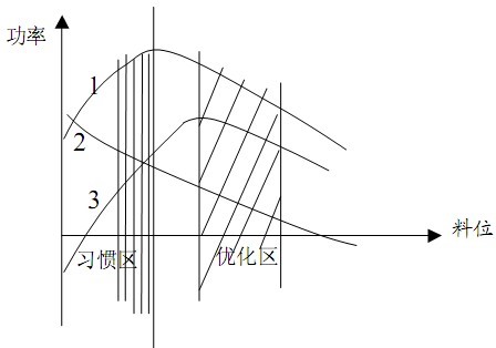 球磨機(jī)功率—料位特性