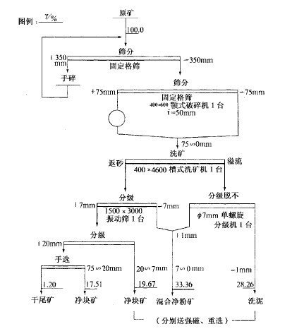 選礦工藝流程