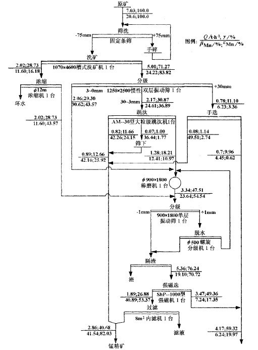 洗選工藝流程及指標圖