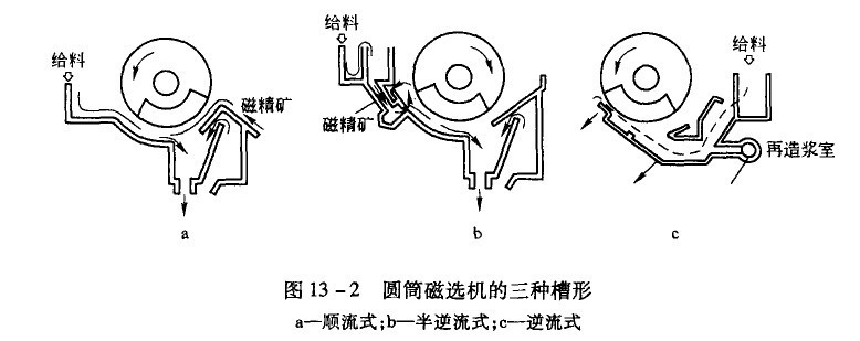 磁選機(jī)的3種槽體