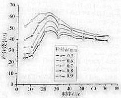 不同頻率條件下的篩分效率