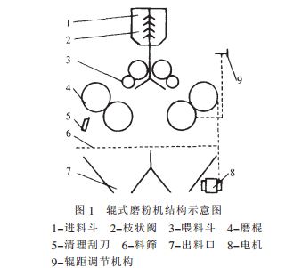 輥式磨粉機結(jié)構(gòu)圖