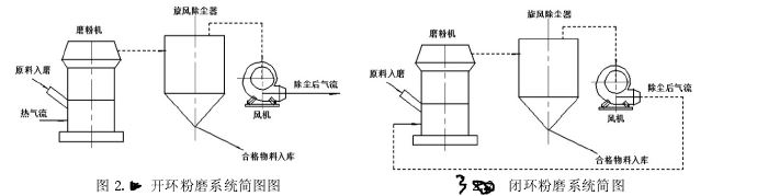 輥式磨粉機結(jié)構(gòu)原理及工藝流程