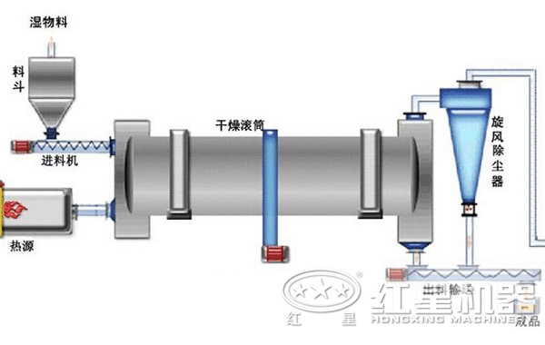 石墨烘干機內部構造