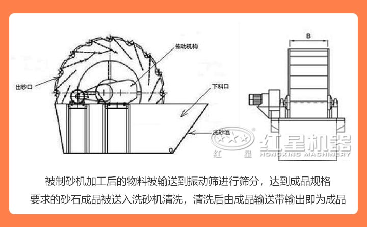 輪斗式洗砂機結(jié)構(gòu)展示