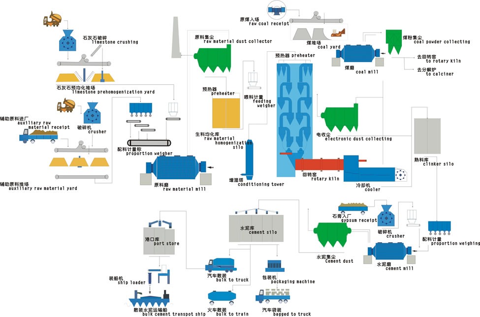 生產(chǎn)水泥的主要工藝流程