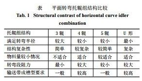 平面轉彎托輥結構比較