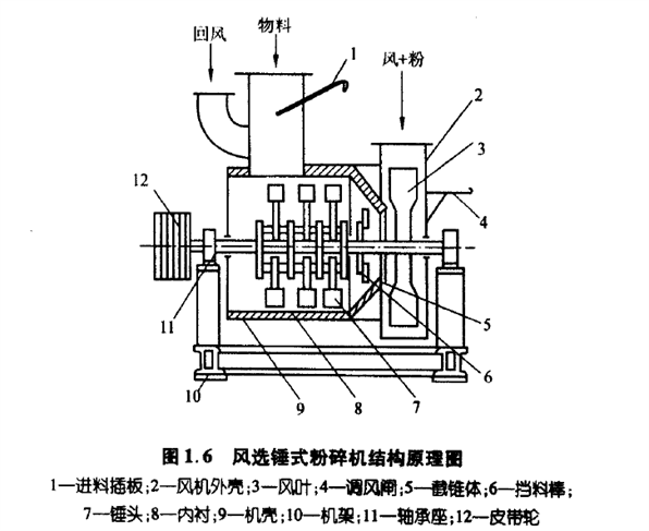風(fēng)選錘式粉碎機(jī)結(jié)構(gòu)原理圖