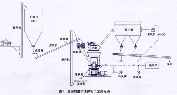 立磨粉磨礦渣微粉工藝流程圖