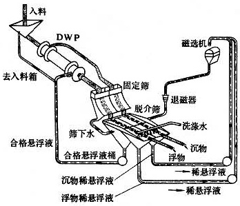 重介質選礦工藝