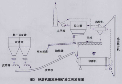 球磨機(jī)圈流粉磨礦渣工藝流程圖