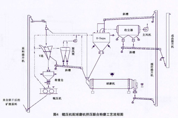 輥壓機(jī)配球磨機(jī)擠壓聯(lián)合粉磨工藝流程圖