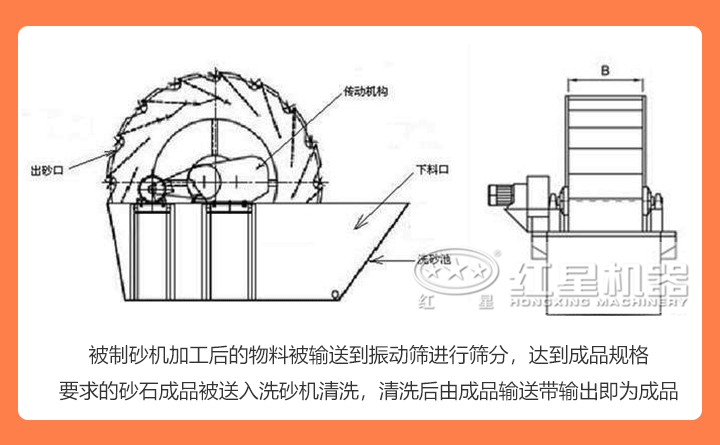 洗砂機設備結構展示