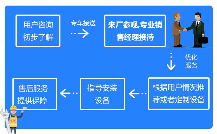 紅星機器服務流程