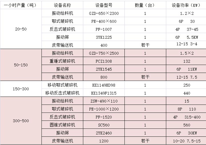 碎石生產(chǎn)線配置設(shè)備