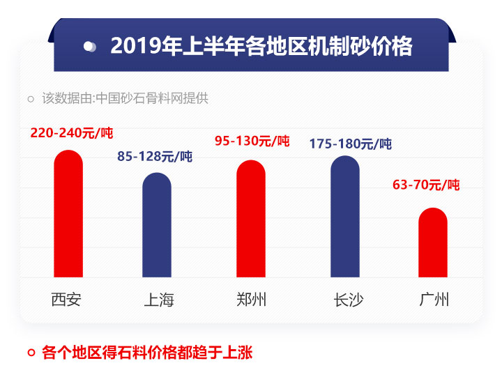 不同地區機制砂報價