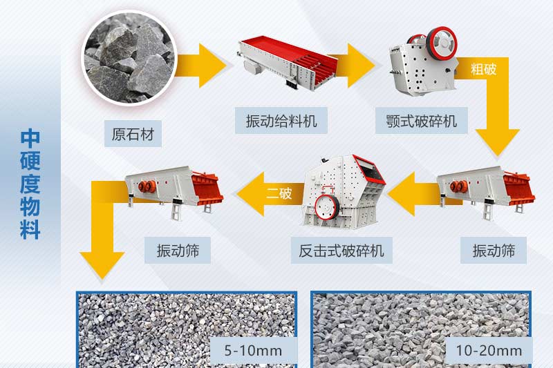原料屬性不同配置方案也不同，如中硬度物料